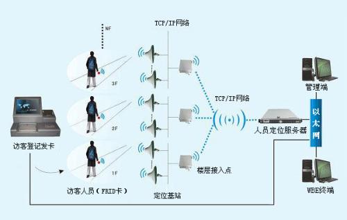 宜昌点军区人员定位系统一号